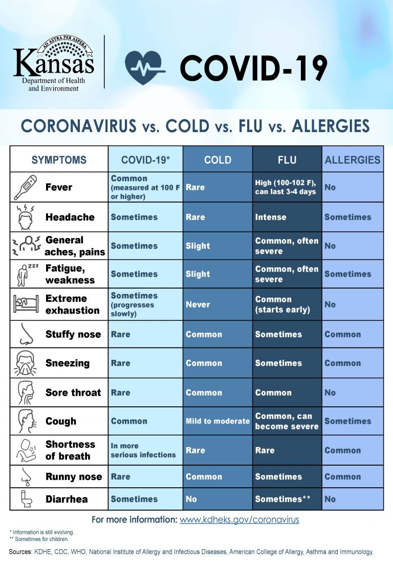 CORONAVIRUS vs. COLD vs. FLU vs. ALLERGIES HealthCore Clinic