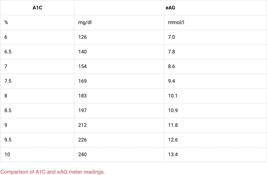 eAG table example